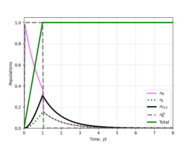Example 1TLS fock pulse