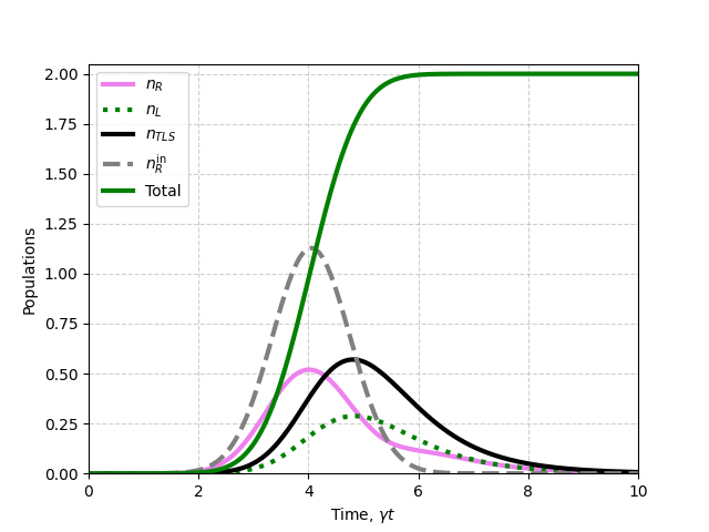 Example 1TLS fock pulse