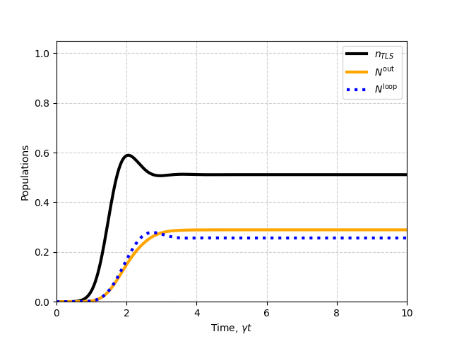 Example 1TLS pi pulse